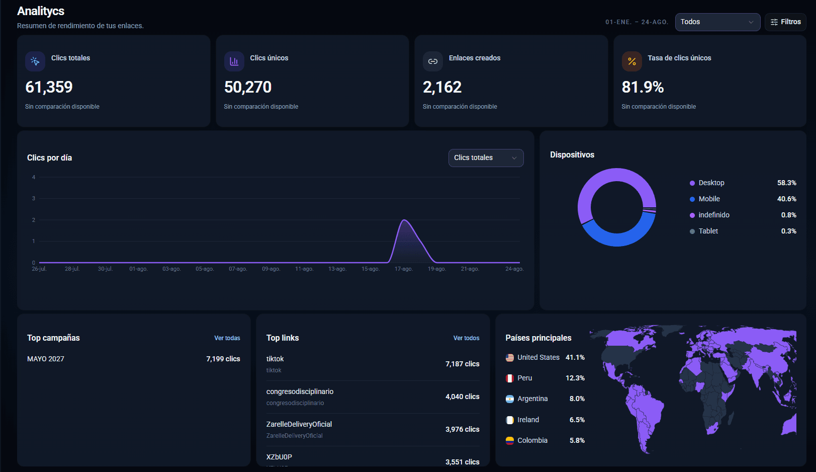 Vista de analíticas de Linkevo